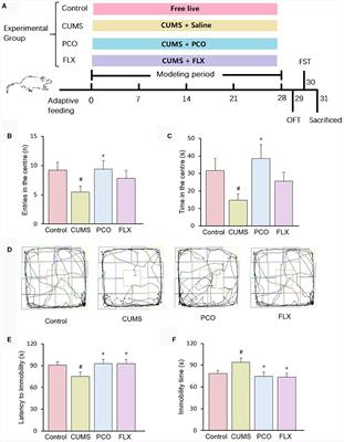 Pogostemon cablin essential oil affects anxiety- and depressive-like behaviors and the gut microbiota in chronic unpredictable mild stress model rats